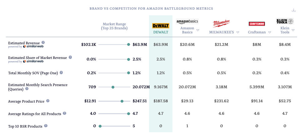 DEWALT's Brand Insights for Oct '22 Taken from Velocity by Momentum Commerce