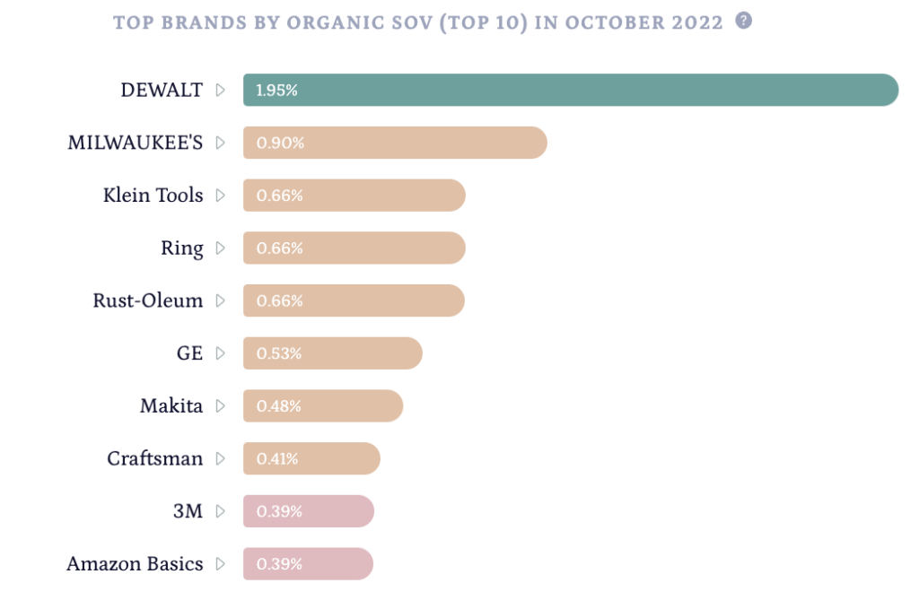 Top Brands by Organic SOV in Oct'22