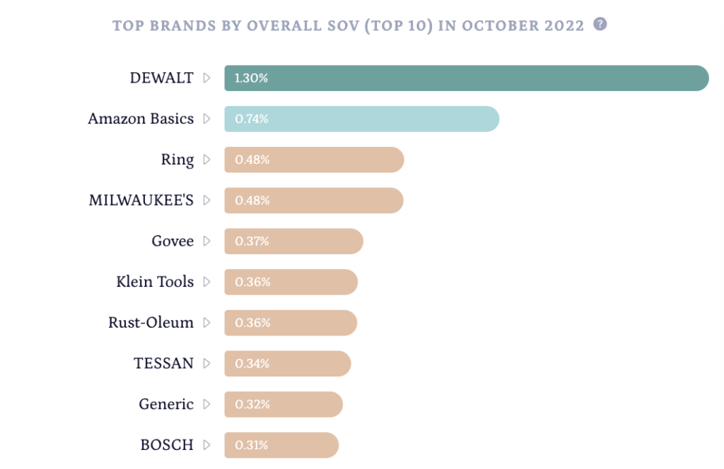 Top Brands by Overall SOV in Oct '22