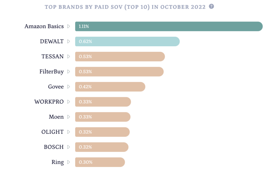 Top Brands by Paid SOV in Oct '22