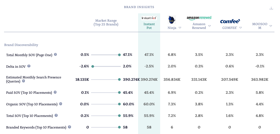 Instant Pot's Brand Insights for July '22 Taken from Velocity by Momentum Commerce