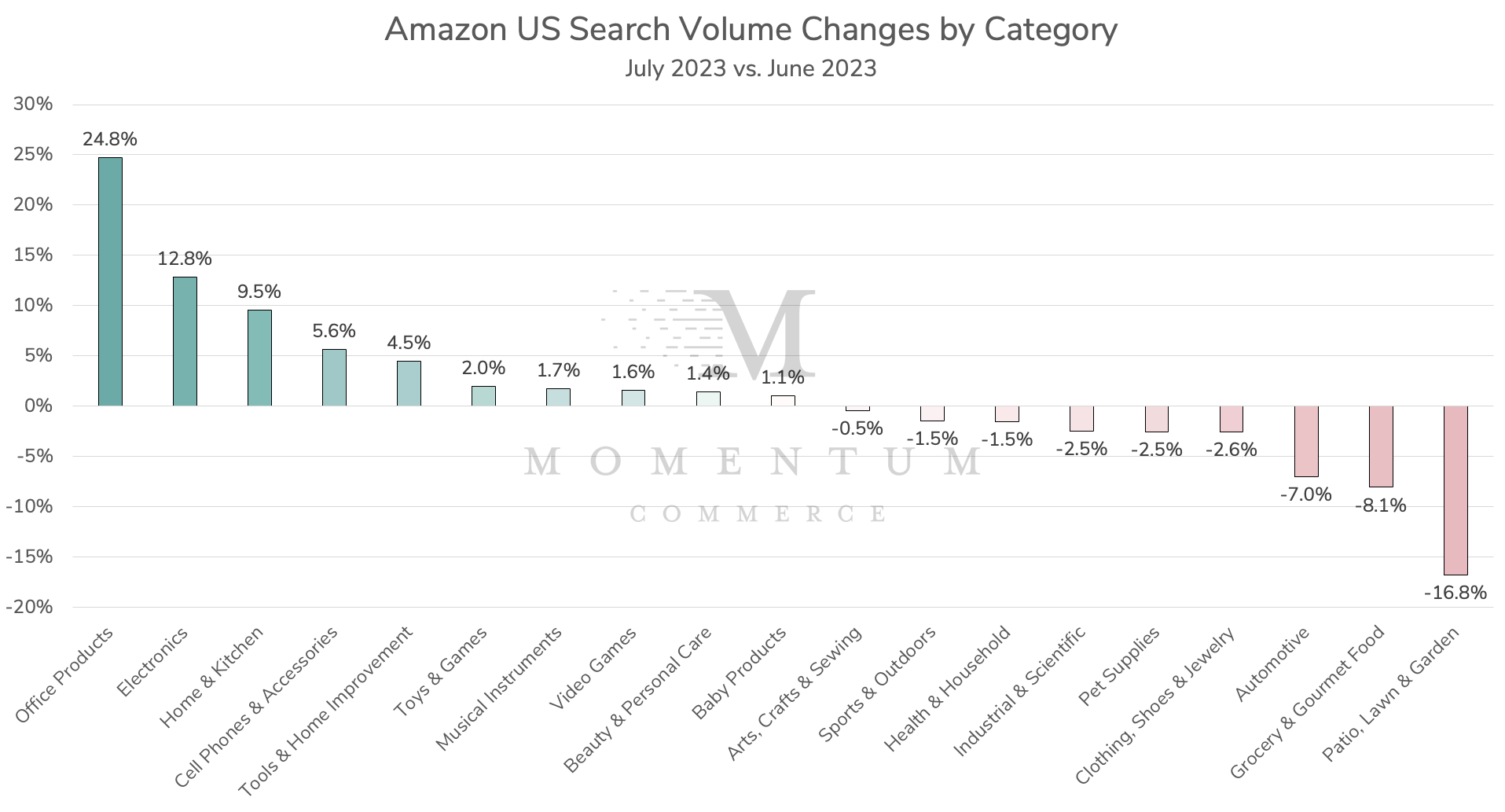 Amazon US search volume - July 2023 v. June 2023