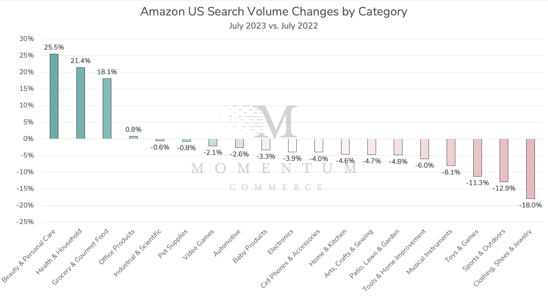 Amazon US search volume - July 2023 v. July 2022