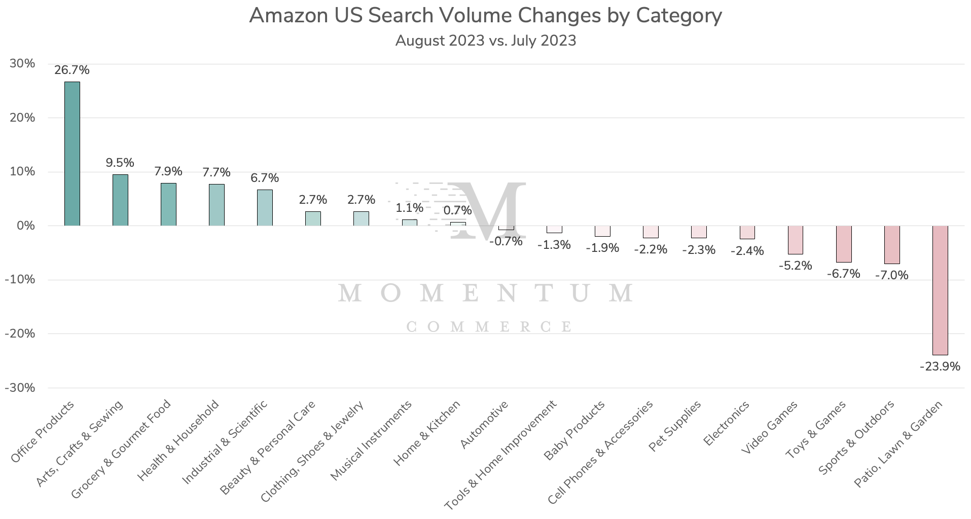 amazon us search volume - august 2023 month over month
