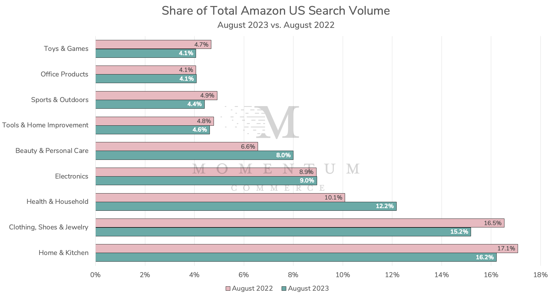 2023 amazon us search volume share by category
