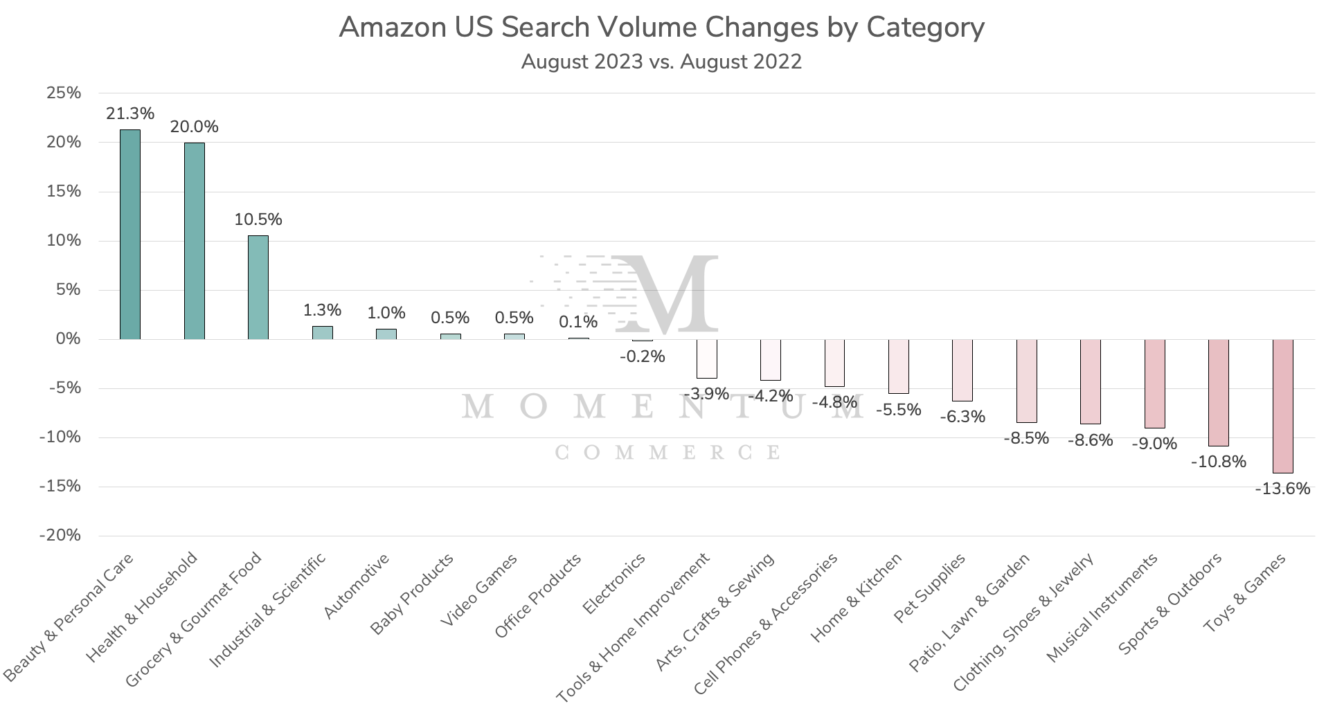 amazon us search volume - august 2023 year over year