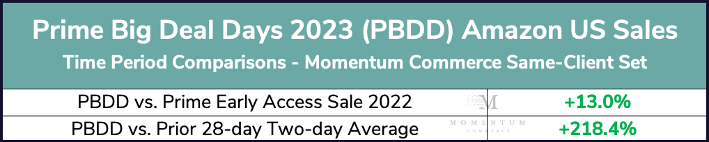 Prime Big Deal Days sales vs. Prime Early Access sales on Amazon US