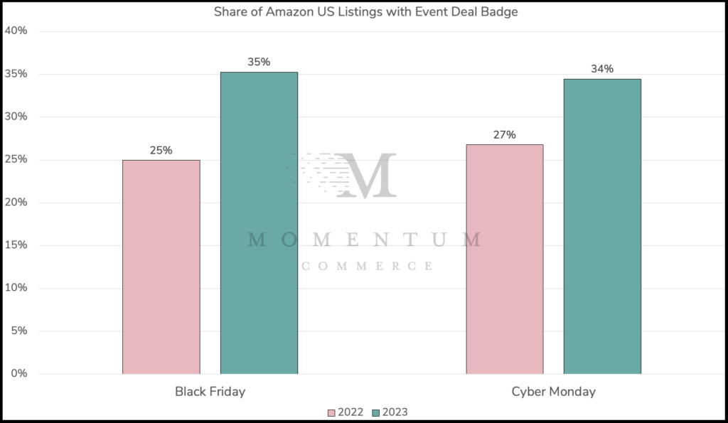 2023 Black Friday and Cyber Monday discount badge rates and YoY Change