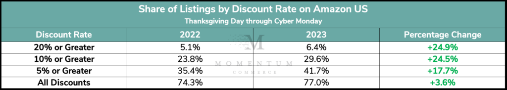 2023 Black Friday and Cyber Monday discount rates and YoY Change