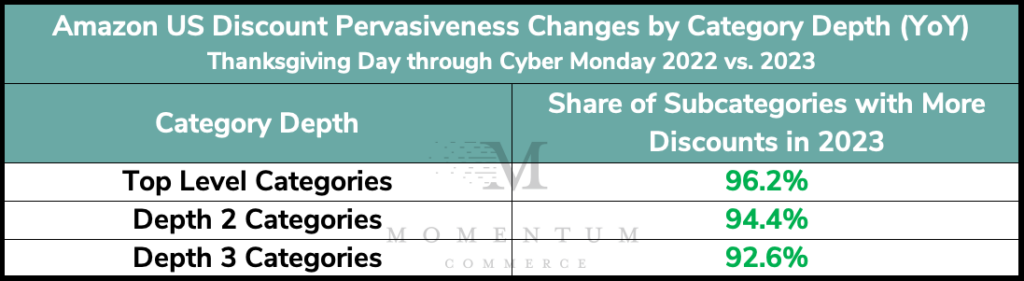 2023 Black Friday and Cyber Monday discount rates by category and YoY change