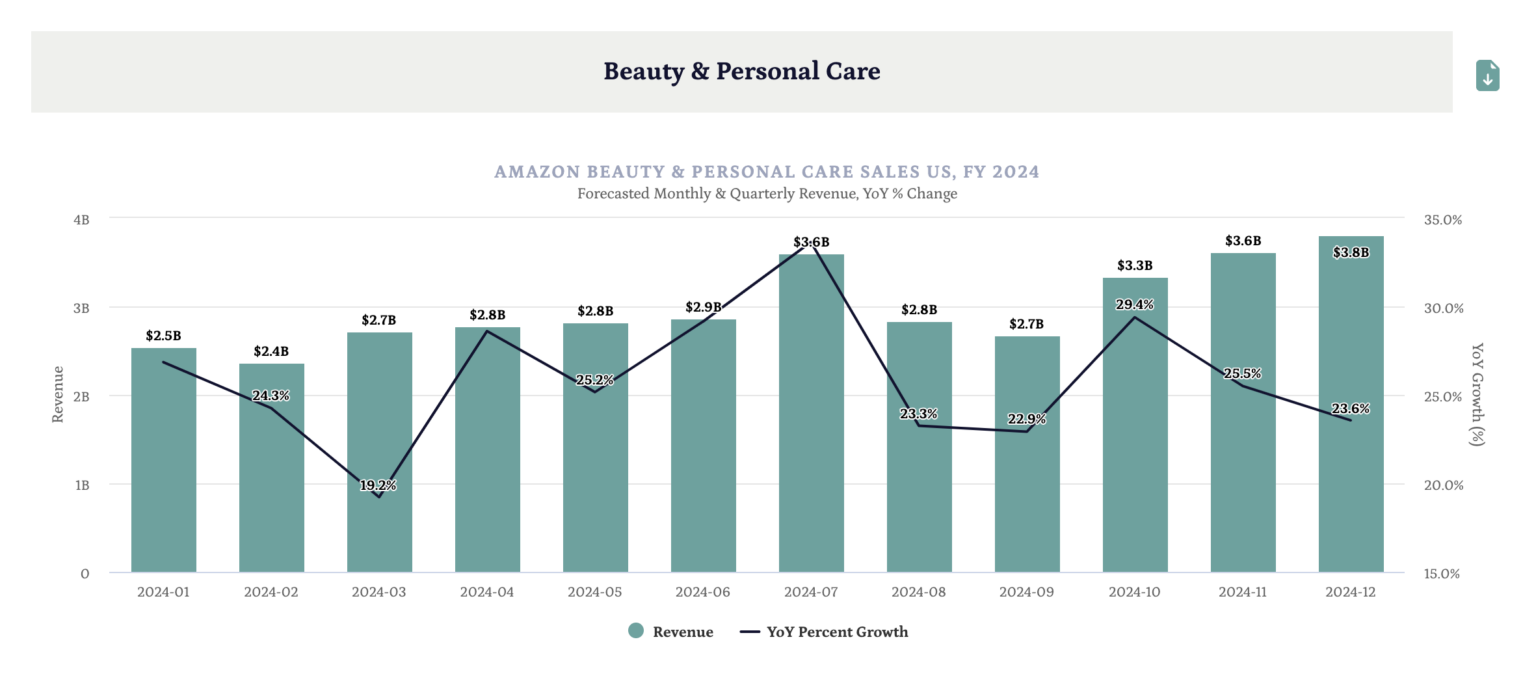 Amazon’s Beauty & Personal Care Category Forecasted to Grow 26 YoY in