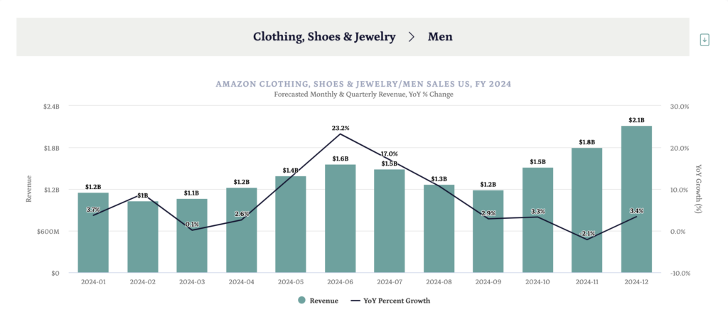 Amazon’s Clothing, Shoes & Jewelry Category Forecasted to Grow 12.4% ...