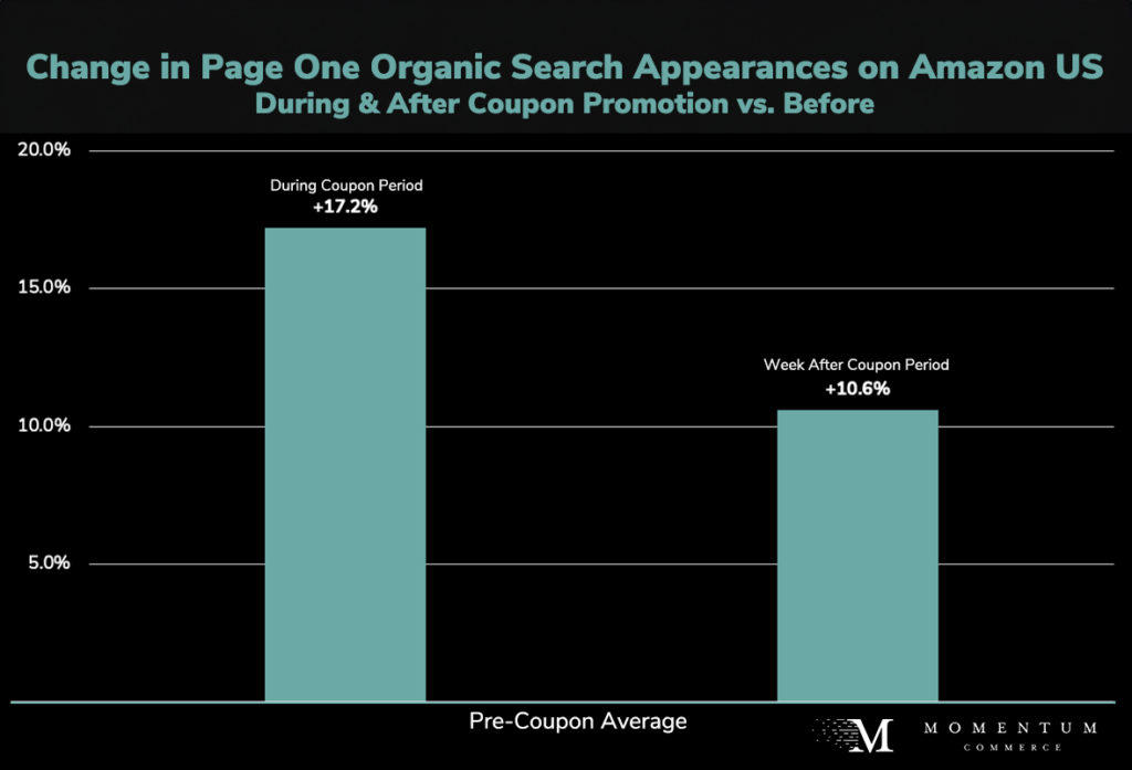 amazon coupon search appearances during and following promotion