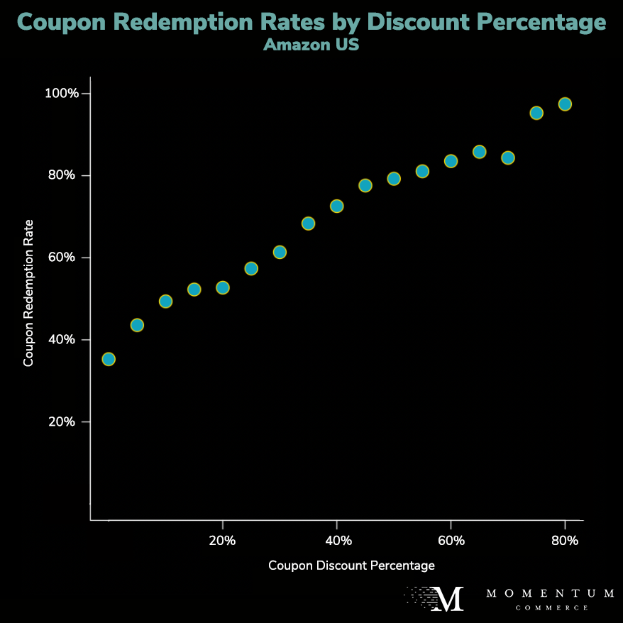 redemption rate of amazon coupons by % off