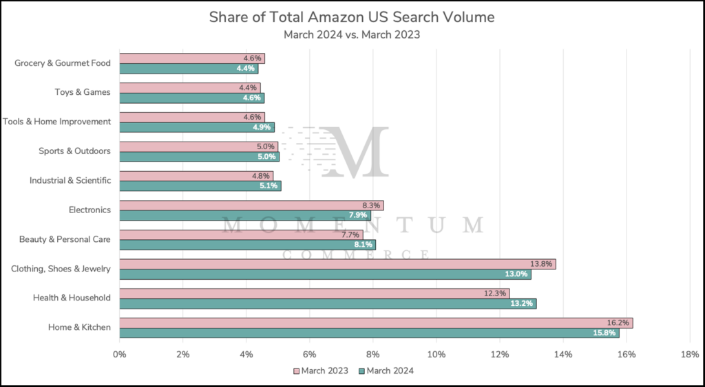 march 2024 amazon us search share by category