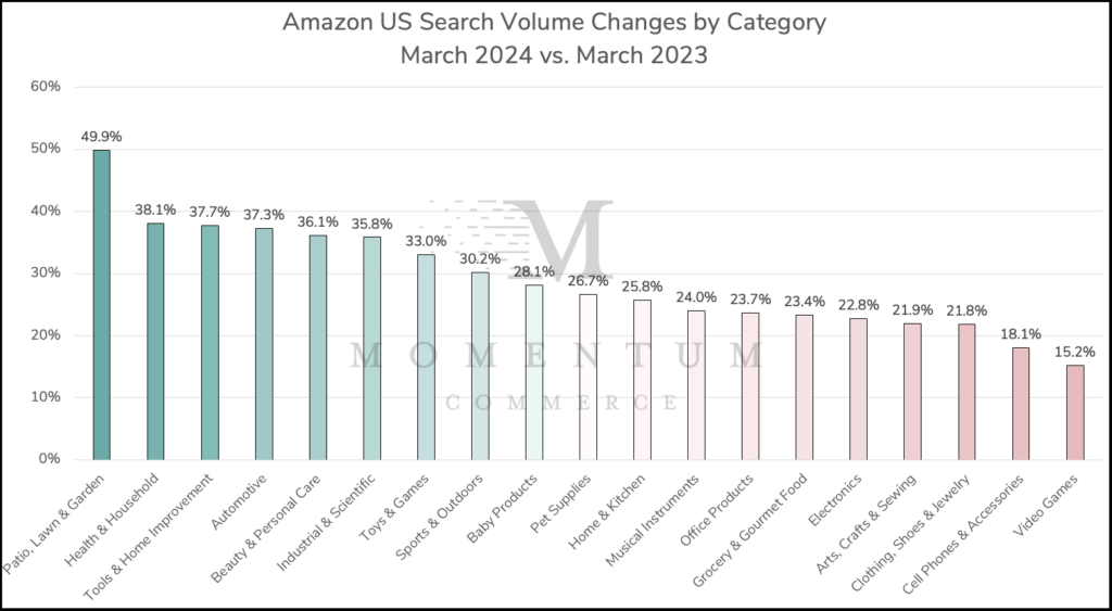 march 2024 amazon us search volume by category
