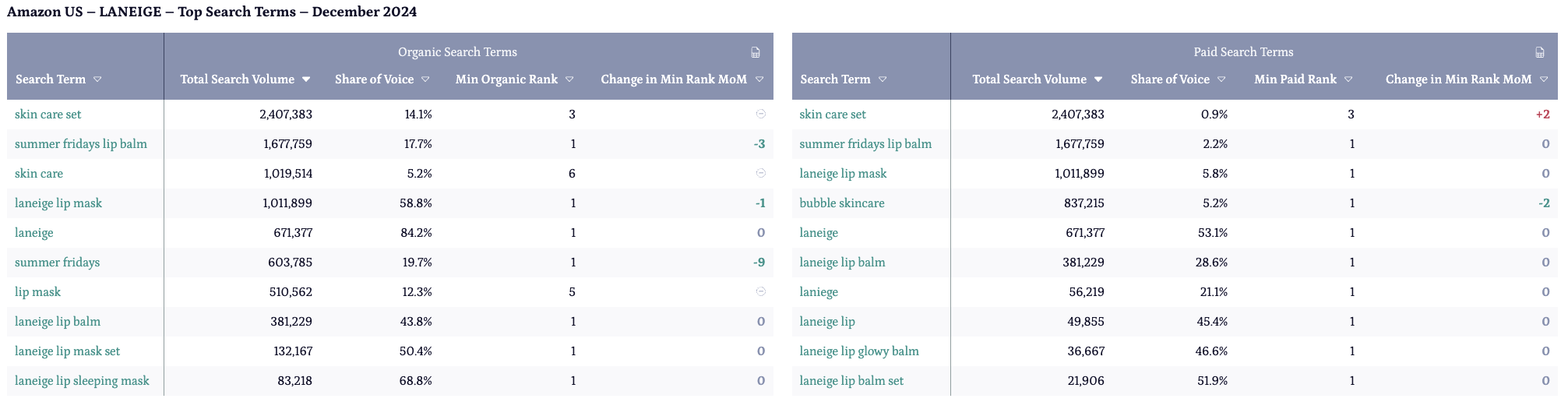 laneige search term positioning on Amazon us