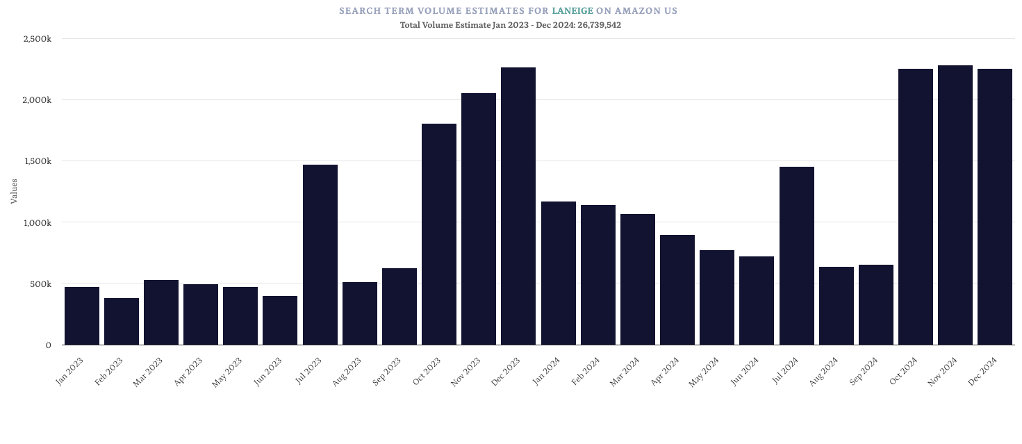 laneige branded search term volume on amazon us
