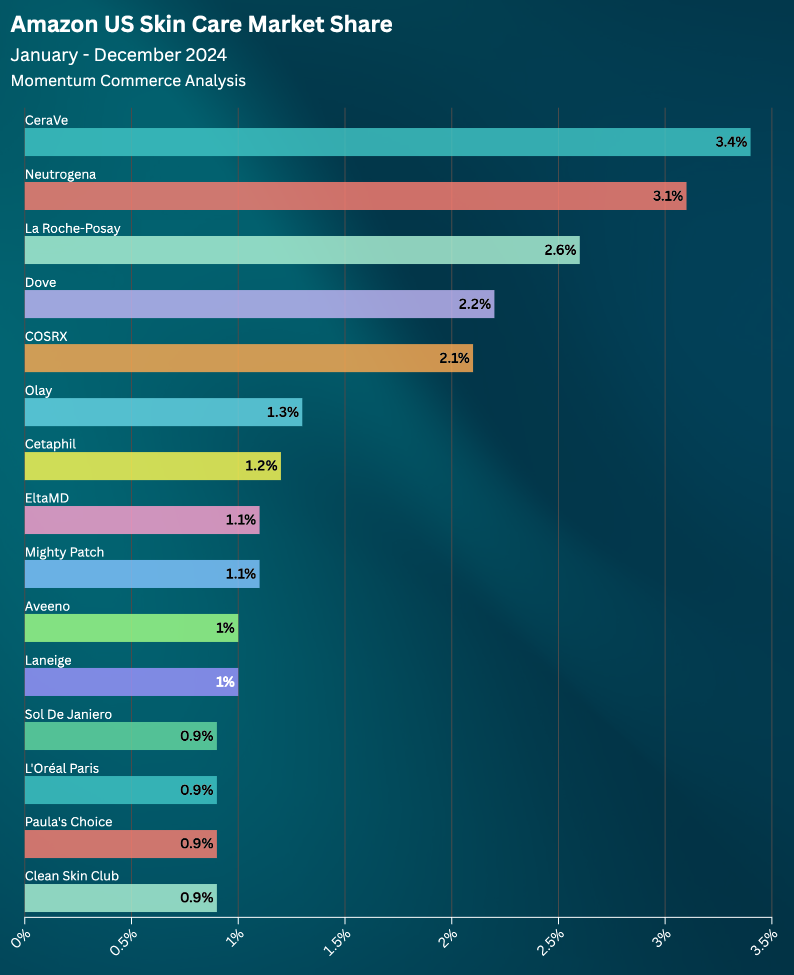 skin care amazon us market share 2024