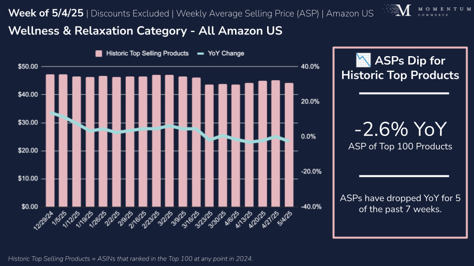 wellness and relaxation category historical pricing on amazon us
