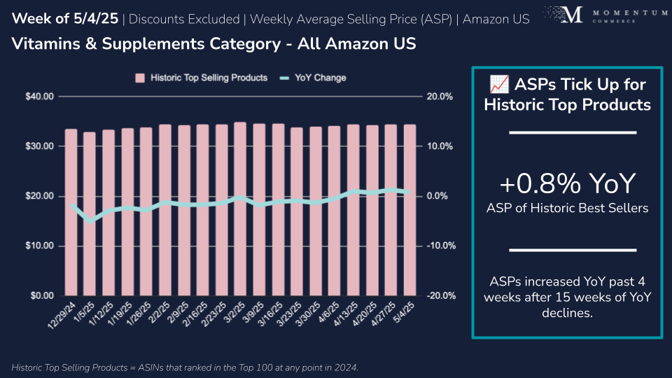 vitamins and supplements category historical pricing on amazon us