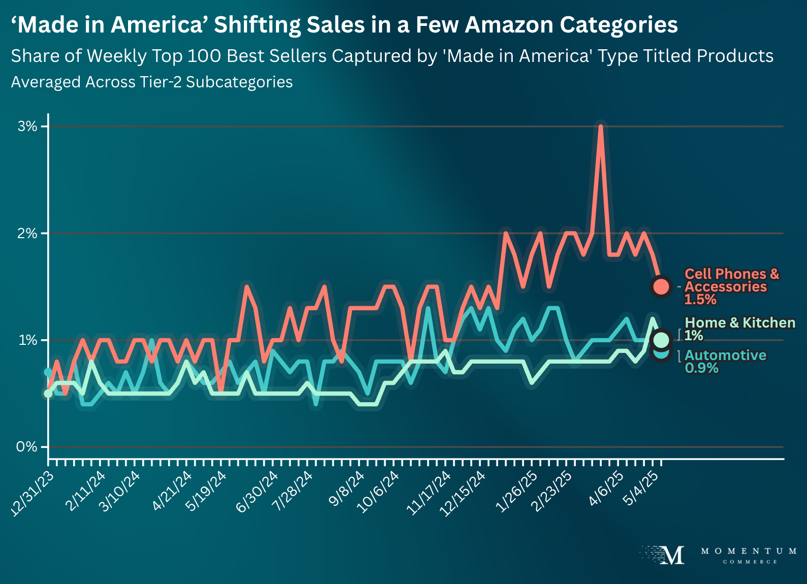 made in america share of top sellers by category on amazon US