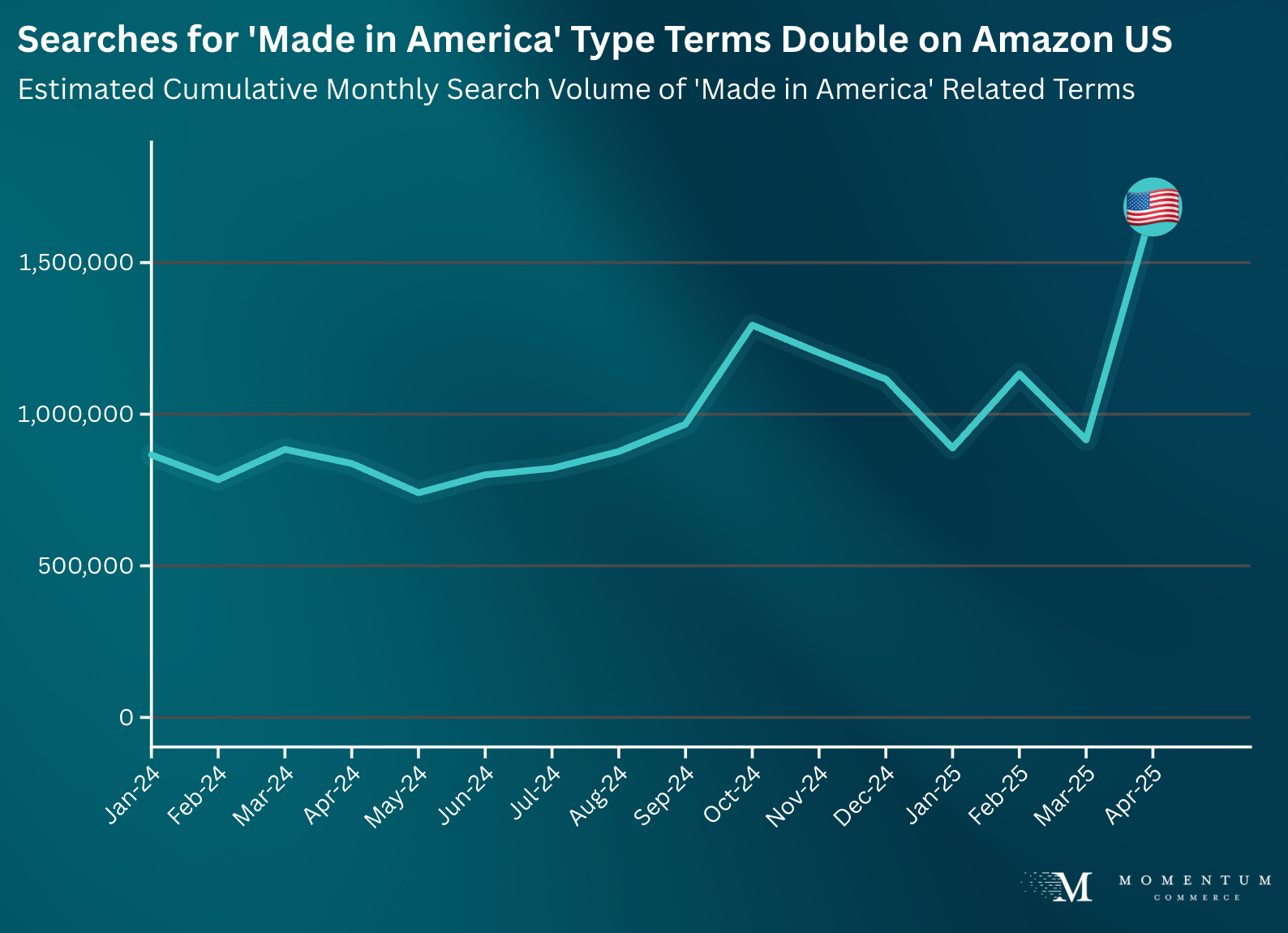 made in america search interest on amazon us