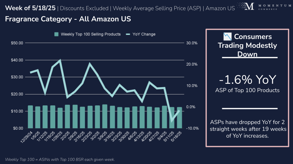 fragrance amazon us pricing trend