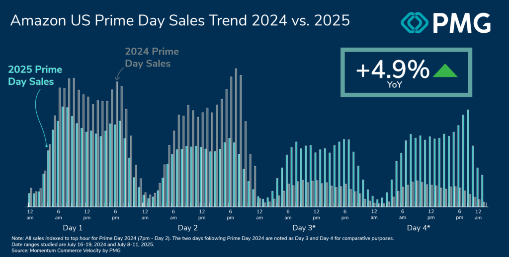 Momentum Commerce Confirms Record Sales for Amazon Prime Day 2025