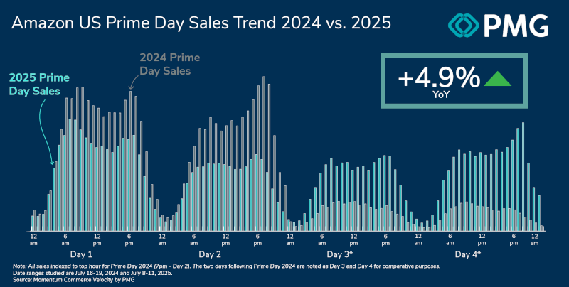 Prime Day 2025 Delivers a 4.9% Sales Lift Over 2024