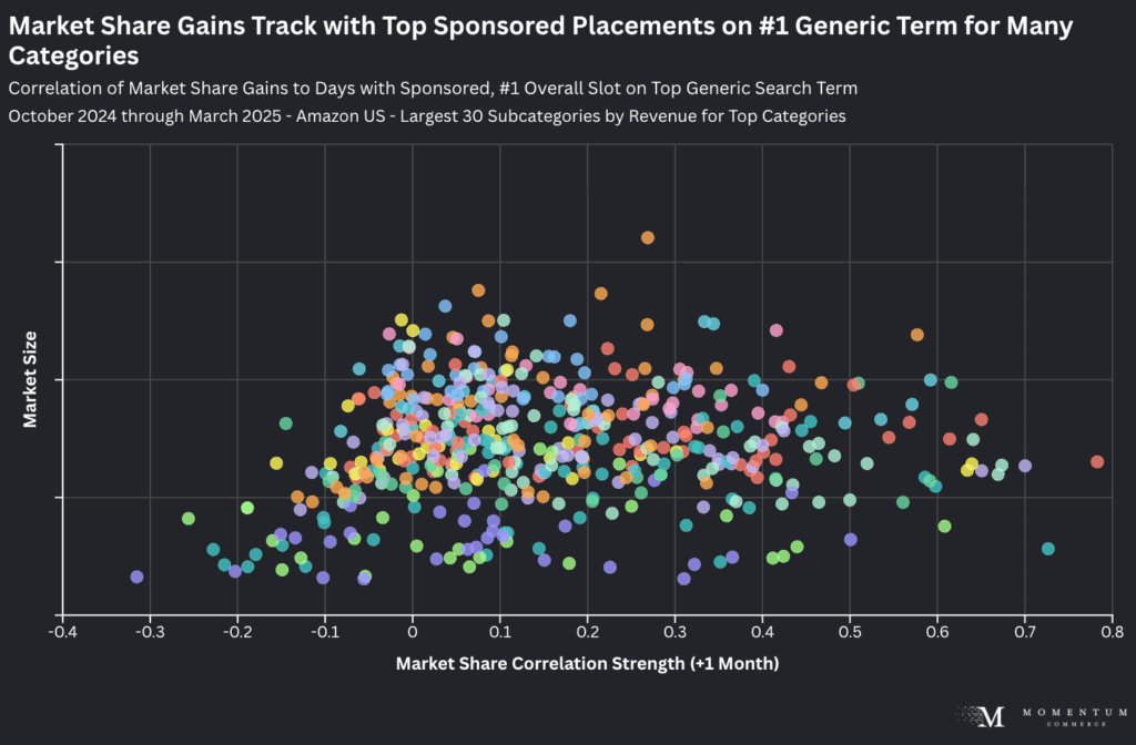 Study: Leading Brands’ Market Share Aligns with Generic Search Dominance on Amazon
