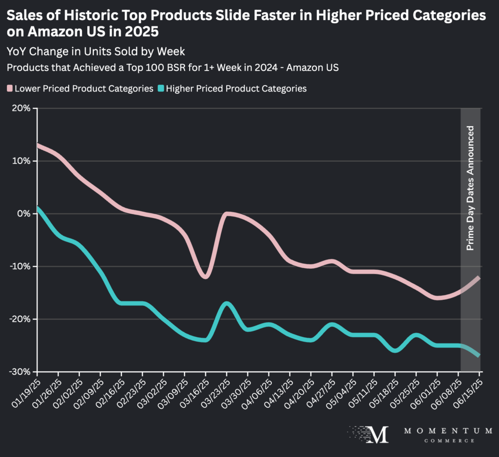 historic top product sales on Amazon US in 2025 - yoy change