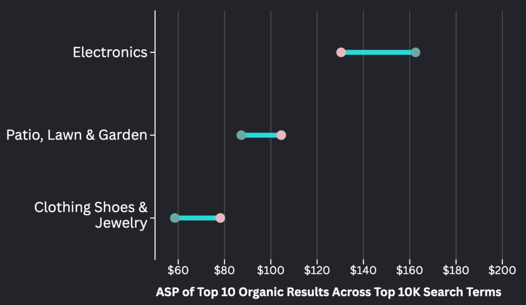 Amazon Demand Shifts Towards Essentials, But Some Categories See Pricier Top Products