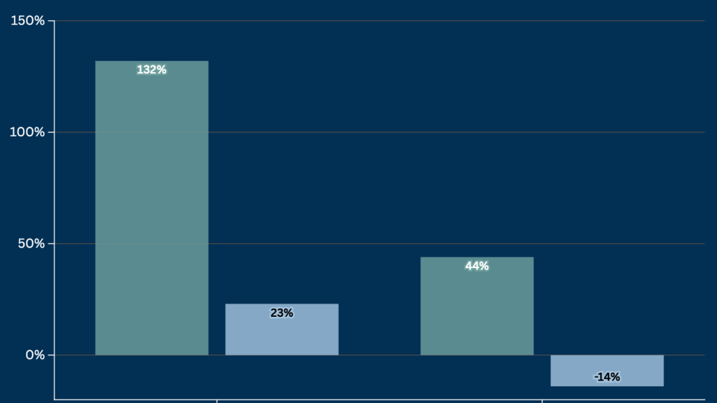 Deals Outperform Coupons both During and After Prime Day