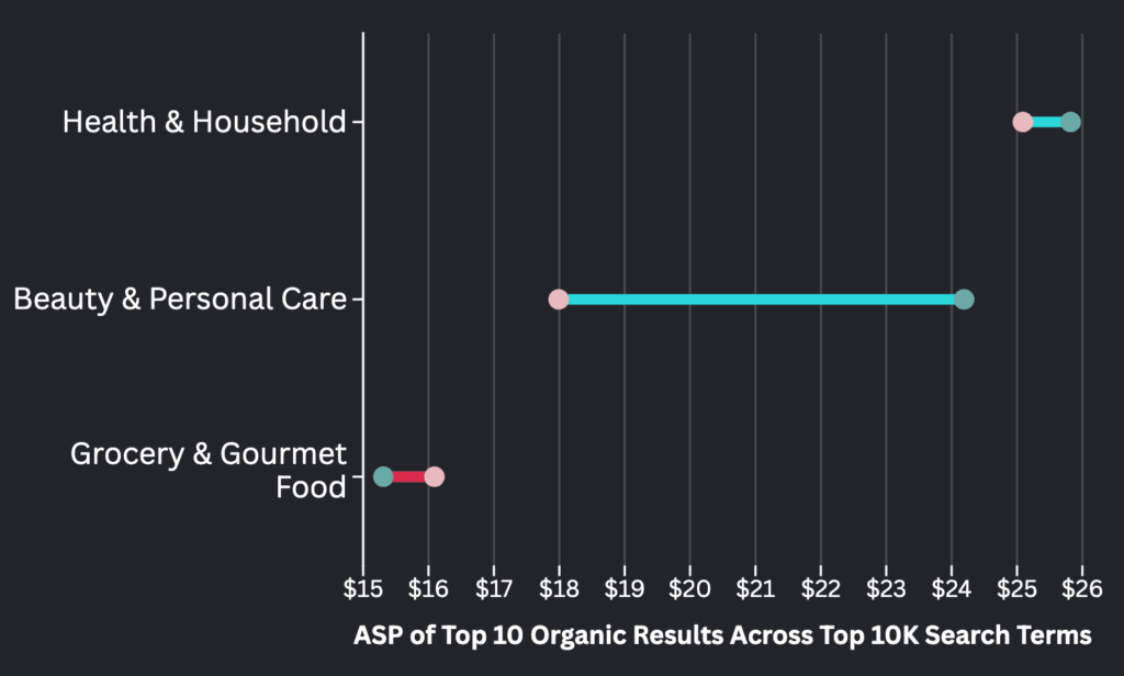 Amazon Demand Shifts Towards Essentials, But Some Categories See Pricier Top Products