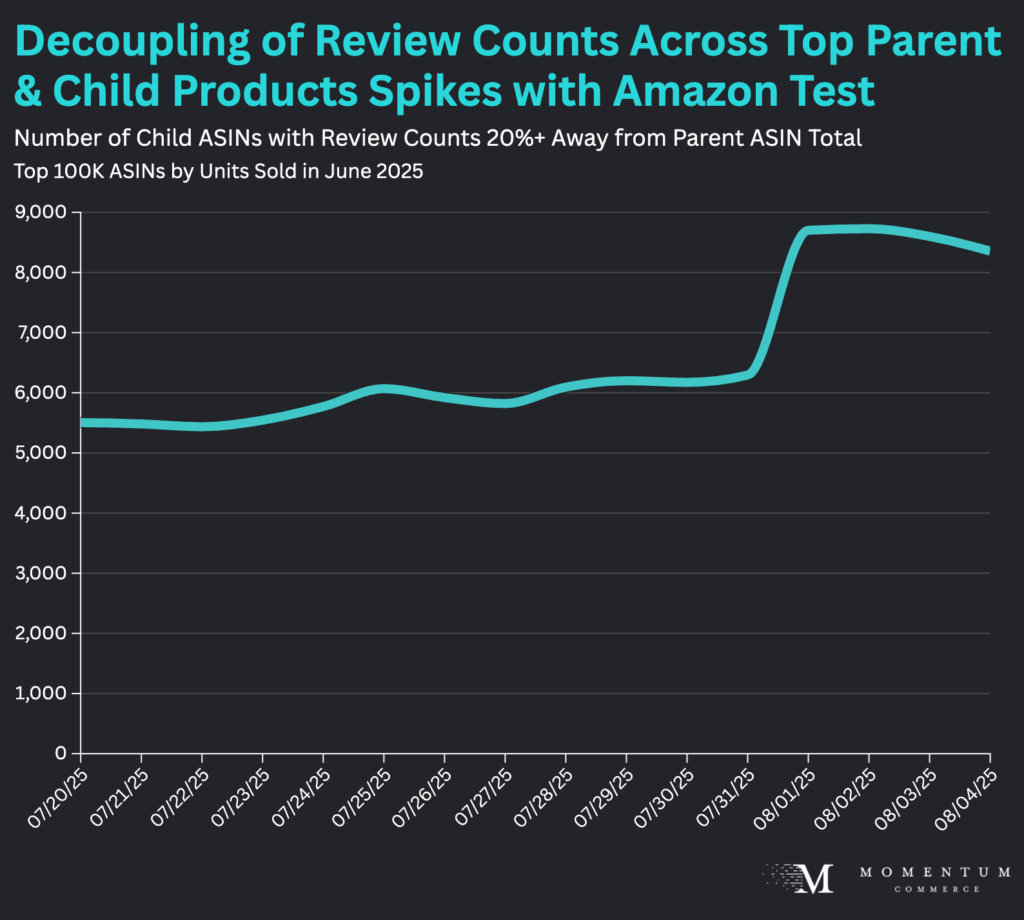 Report: Amazon Experiment Decouples Review Counts Top Parent & Child Products