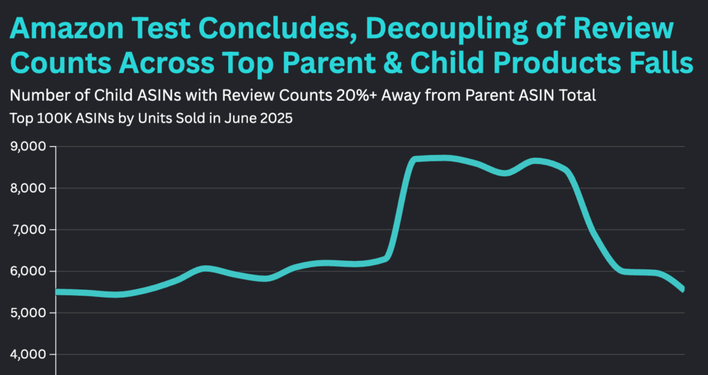 Parent-Child Review Decoupling Experiment Seemingly Ends on Amazon US