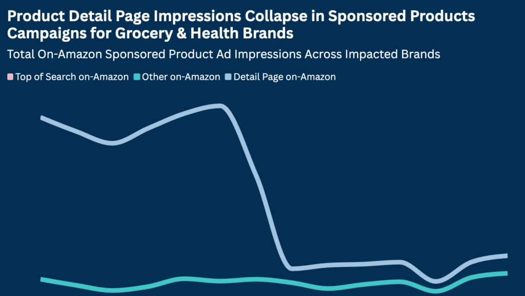 Amazon Ad Placements See Sudden Shift Away From Product Detail Pages