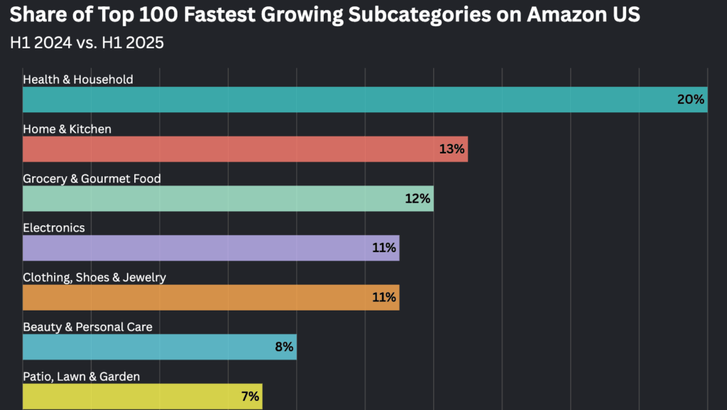 The Fastest Growing Brands and Categories on Amazon US
